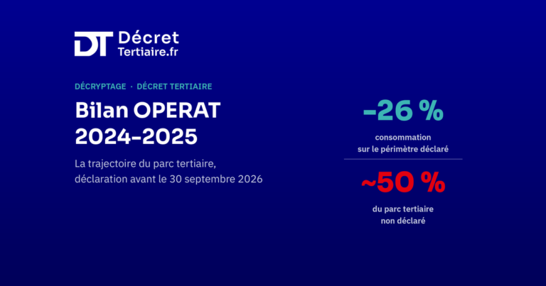 Bilan OPERAT 2024-2025, -26 % d&rsquo;énergie tertiaire et près de la moitié du parc non déclaré