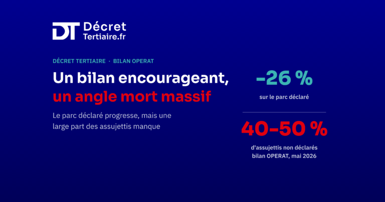 Bilan OPERAT 2024-2025, -26 % d&rsquo;énergie tertiaire et près de la moitié du parc non déclaré